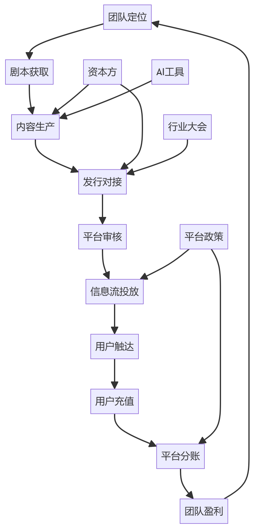 核心商业逻辑拆解